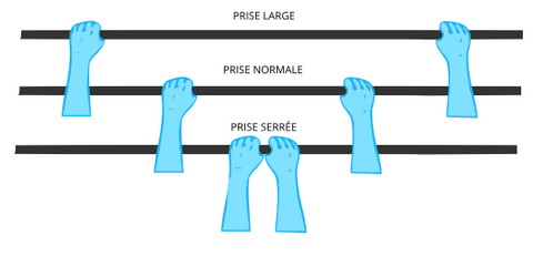 Tractions prises pronations 