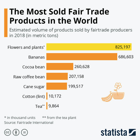 Most sold fair trade products in the world