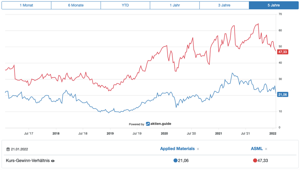 Vergleich KGV ASML Applied Materials-Aktie, aktien.guide