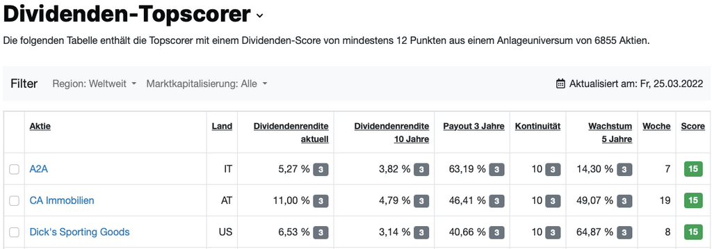 Dividenden-Topscorer aktien.guide