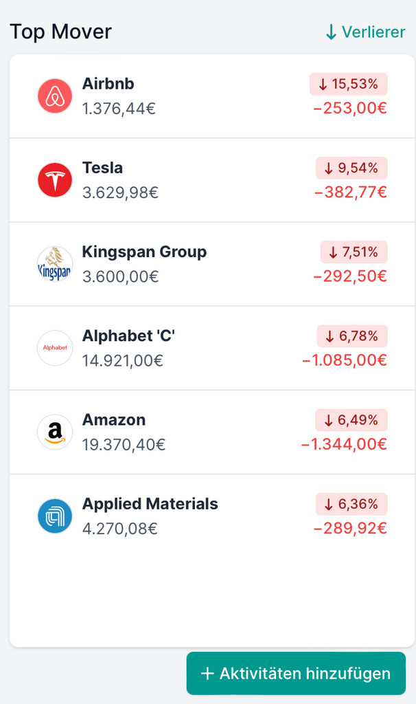 Amazon Aktie im Abwärtstrend: Was sind die Gründe?