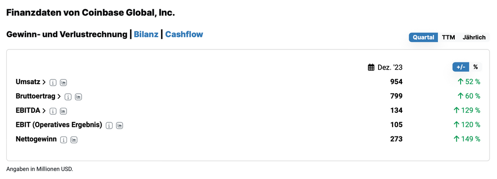 Coinbase Quartalszahlen, Top-Aktien