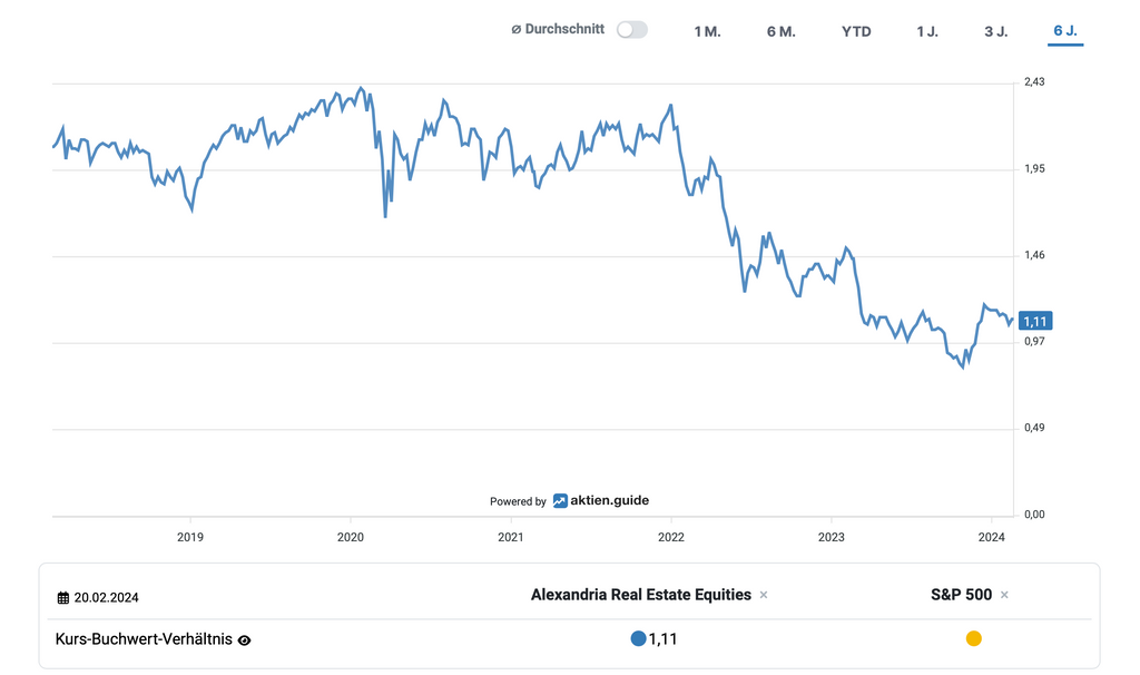 dividendenstarke Aktien, Alexandria Real Estate Bewertung