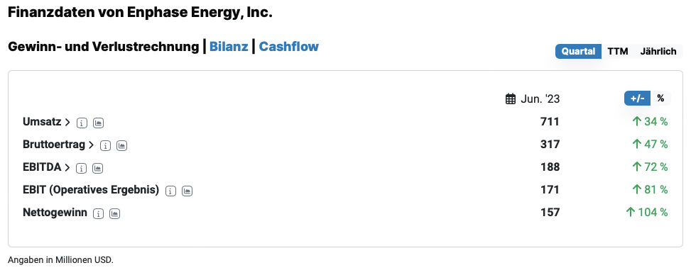 Enphase Energy Quartalszahlen