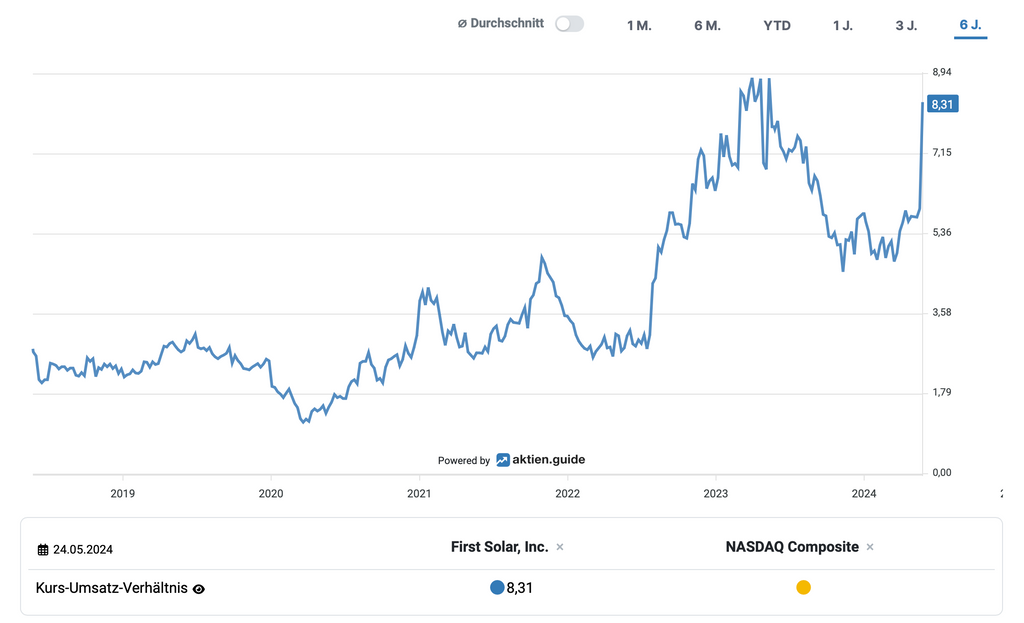 First Solar-Aktie Bewertung