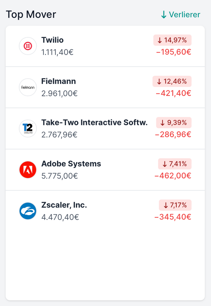 Flop-Aktien Februar 2024