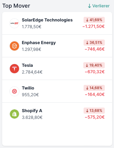 Flops Oktober 2023, deutsche Small Cap Aktien