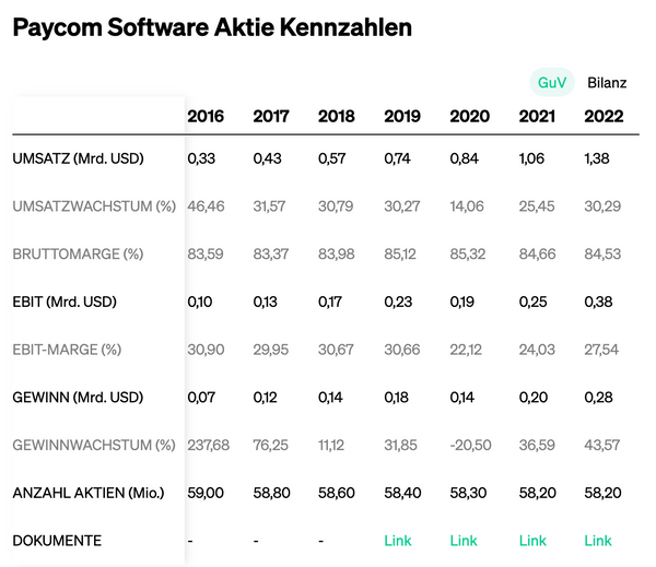 Paycom-Aktie GuV, Gewinn und Verlust, Eulerpool