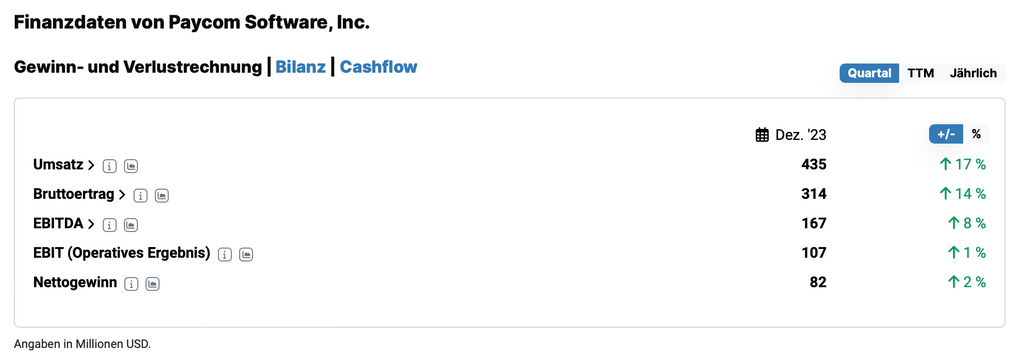 Paycom-Aktie Quartalszahlen