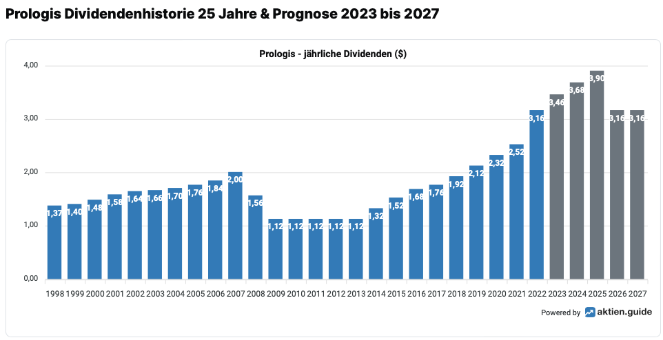 Prologis-Aktie Dividendenhistorie