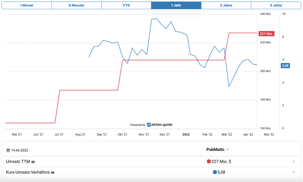 PubMatic-Aktie Prognose, KUV
