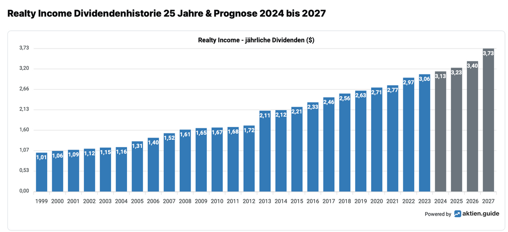 Realty Income Dividendenhistorie