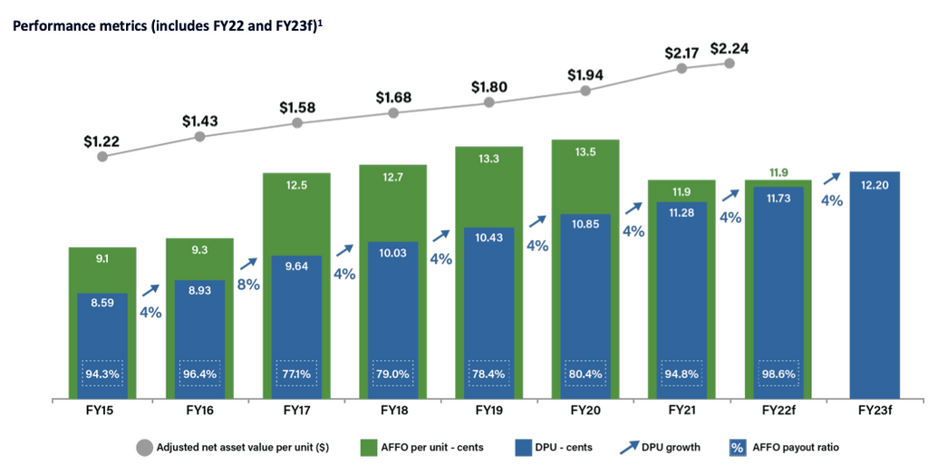 Rural Funds, Dividenden-Aktien Australien