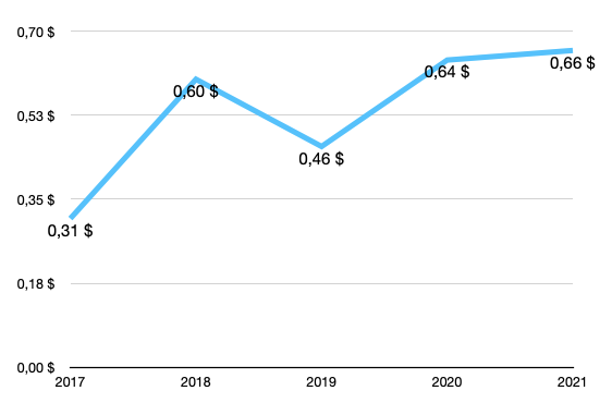 Safehold Inc. REIT Dividendenhistorie, Small Cap-REIT