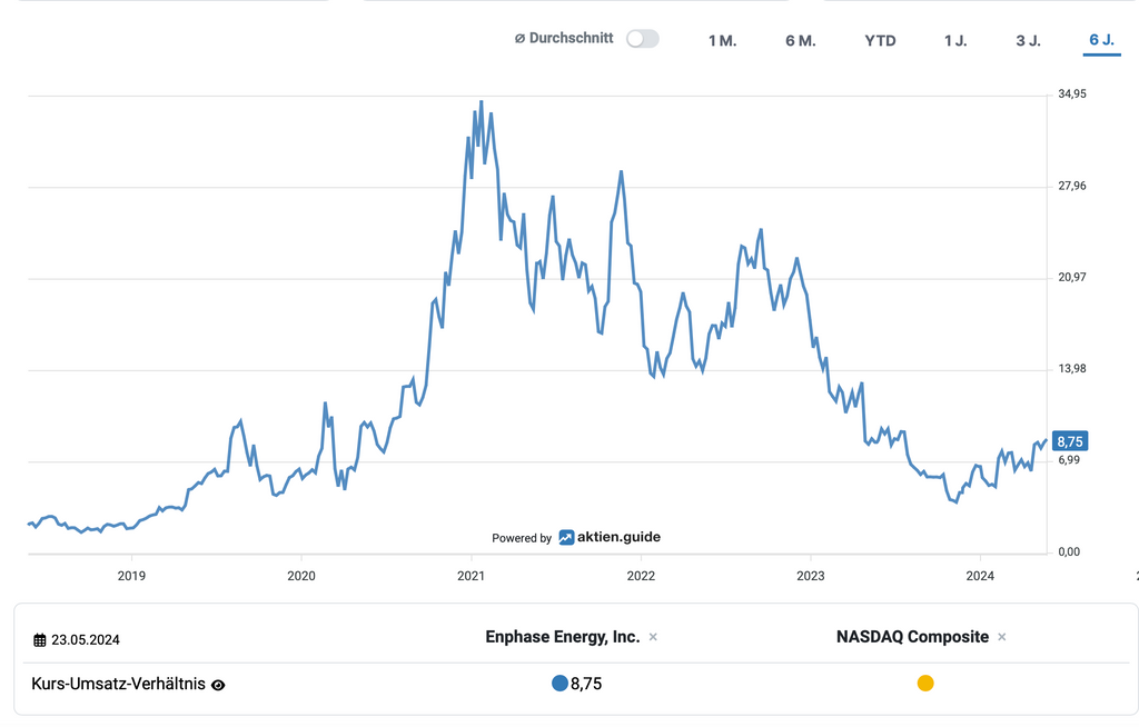 Solarenergie-Aktien, Enphase Energy