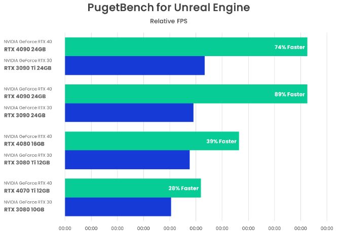 Why You Should Get NVIDIA RTX 40 Series GPUs