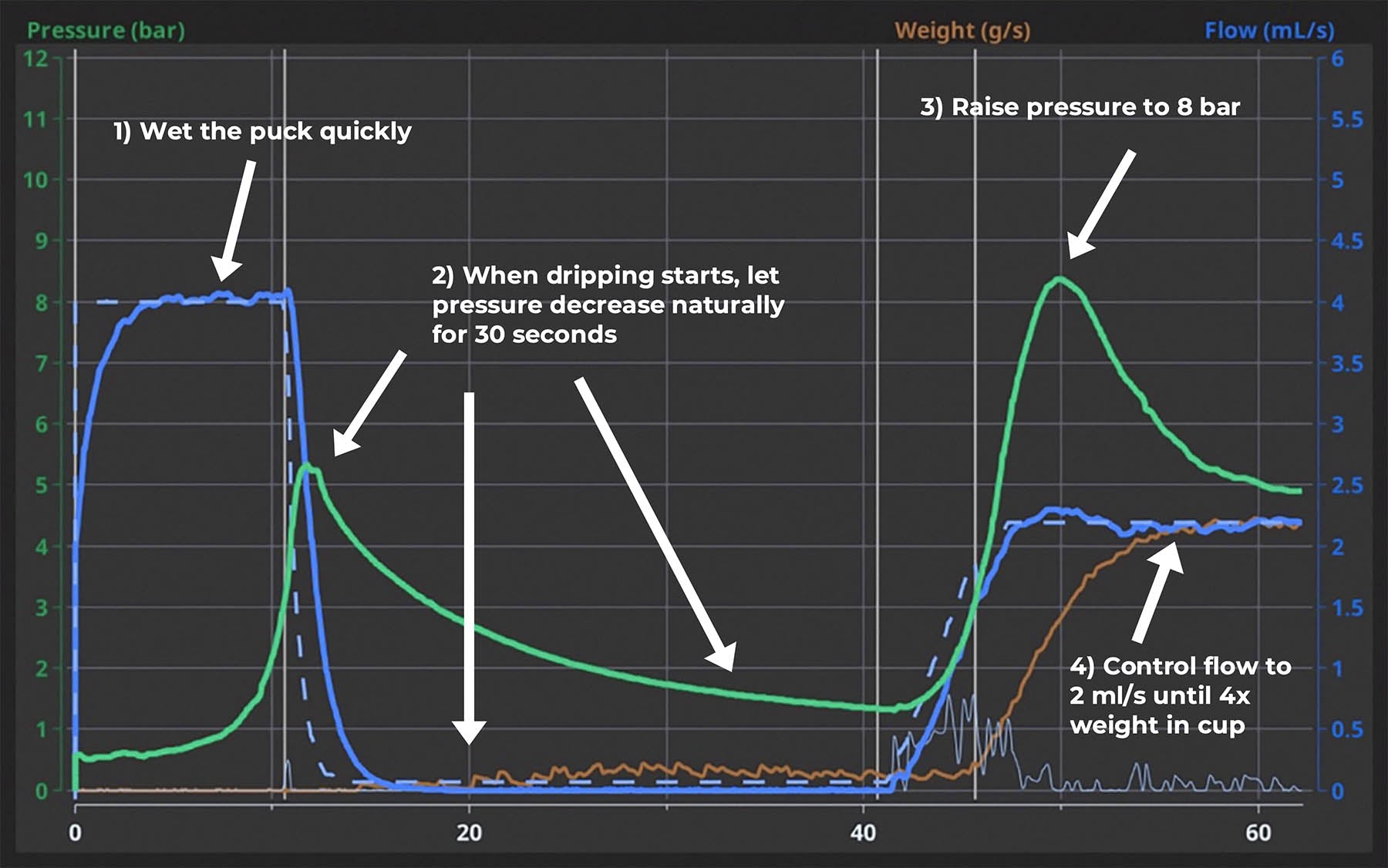 Blooming Espresso extraction graph