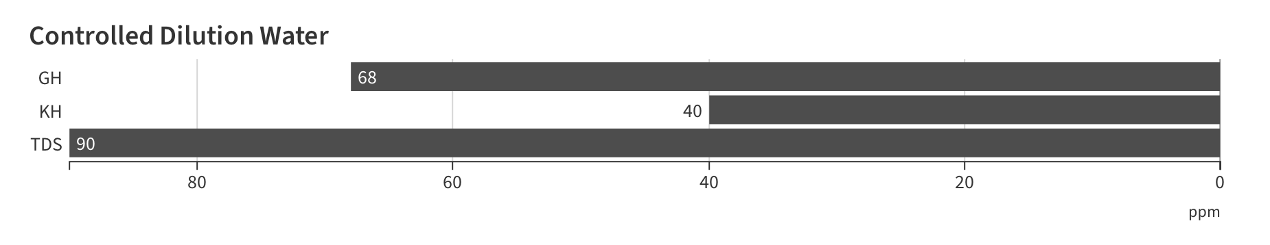 Controlled Dilution Water Parameters