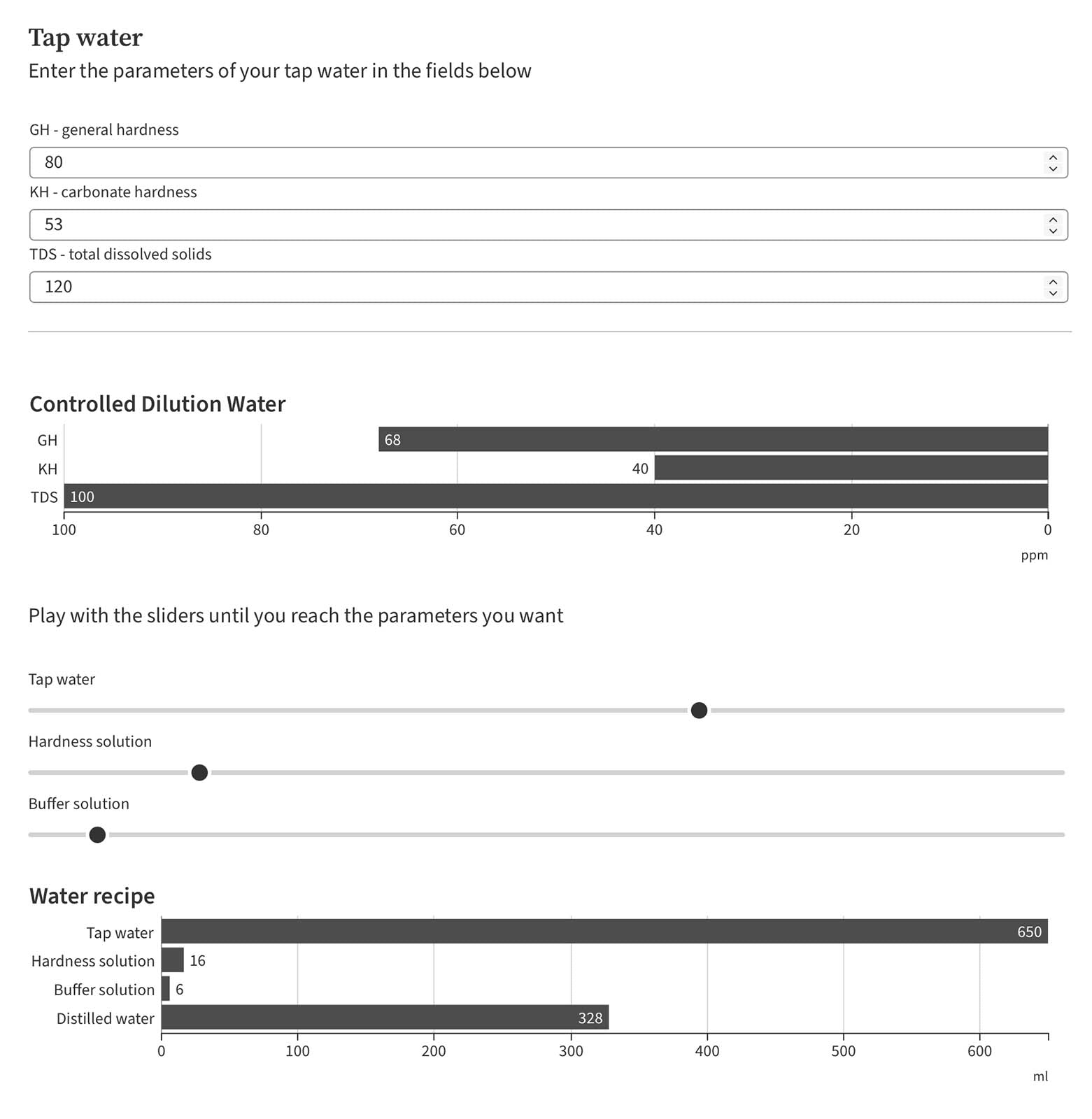 Controlled Dilution Water Calculator