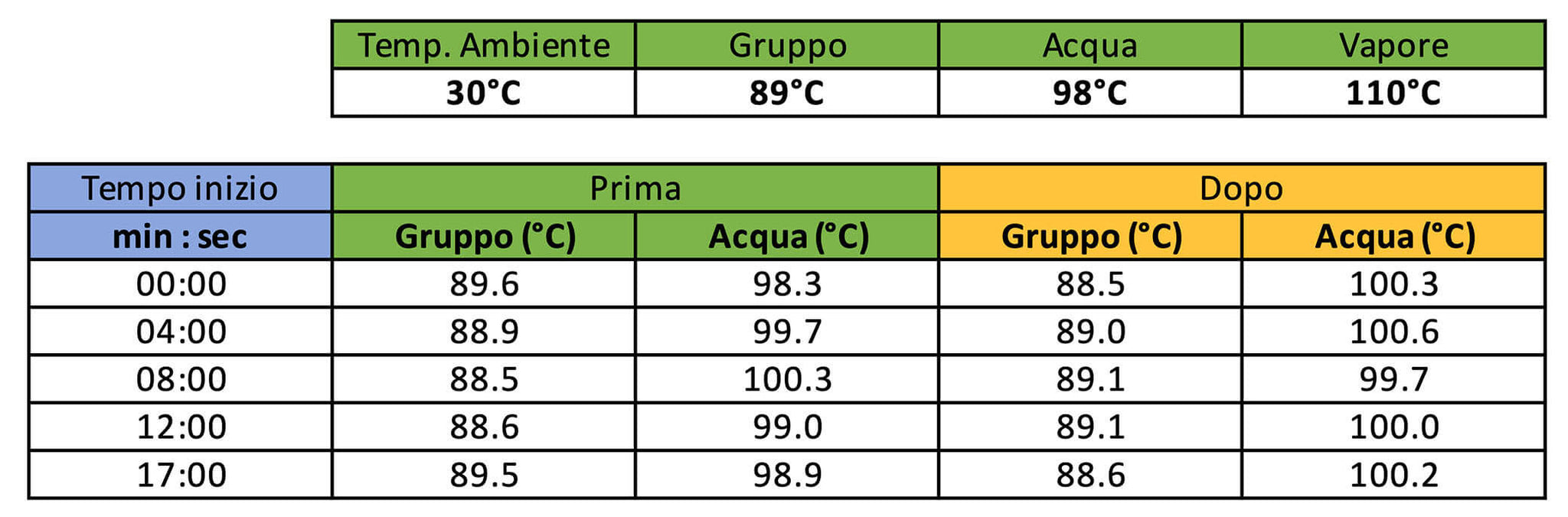 Tabella temperature su 5 estrazioni di fila fatte con la ACS Vesuvius Evo Leva
