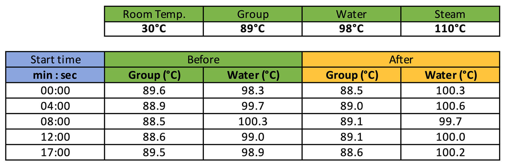 Temperature chart of five extractions in a row made on the ACS Vesuvius Evo Leva
