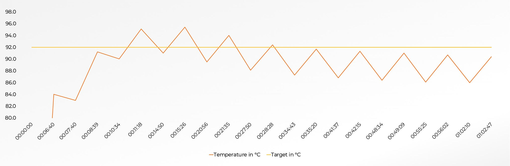 Temperature graph with the Strietman CT2 set to 92°C