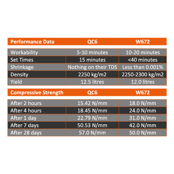 performance data compressive strength QC6 W672