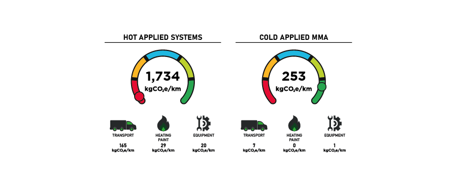 hot applied systems vs cold applied