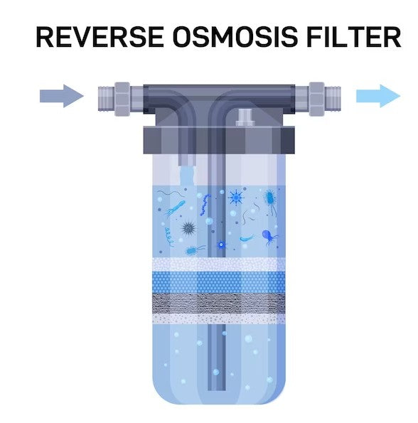 Reverse Osmosis Ilustration