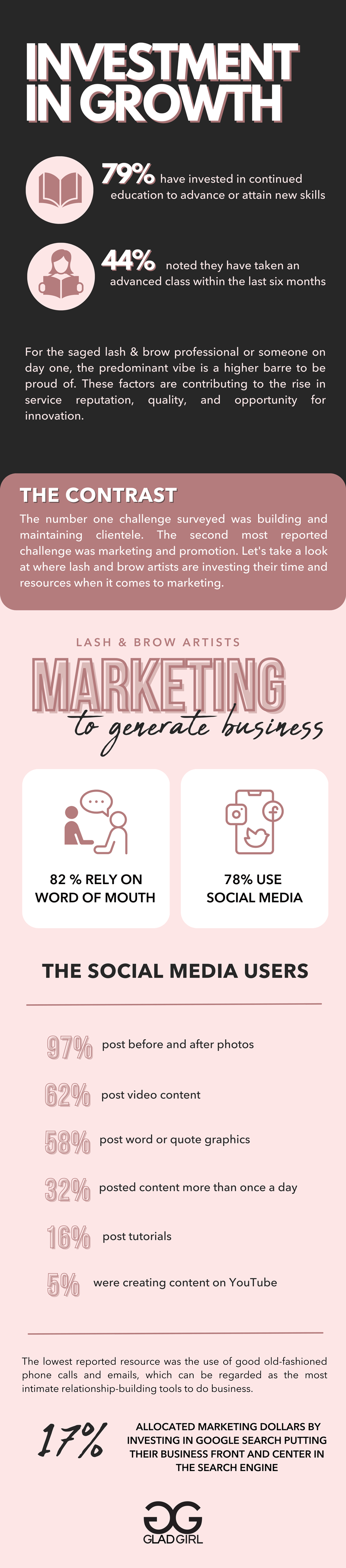 Professional Lash and Brow Artists Industry Survey Investment Infographic