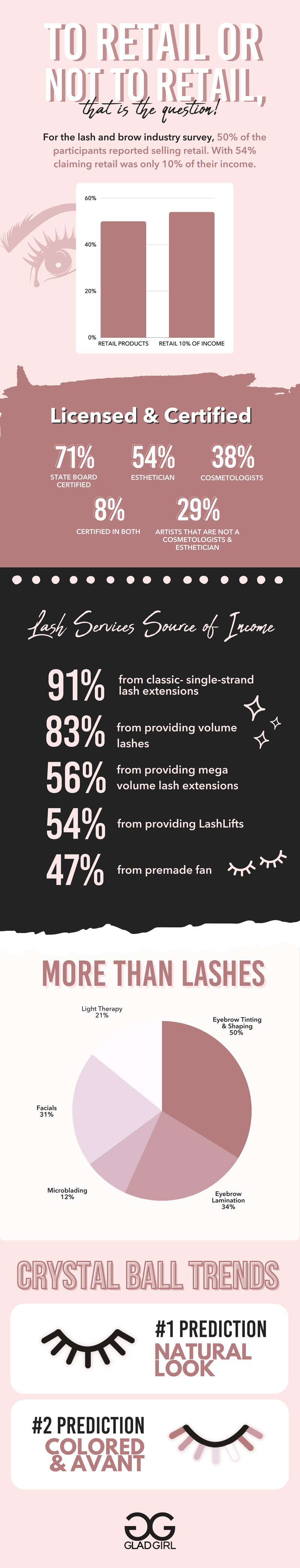 Lash and Brow Artists Survey 2022 - Retailing Products Infographic