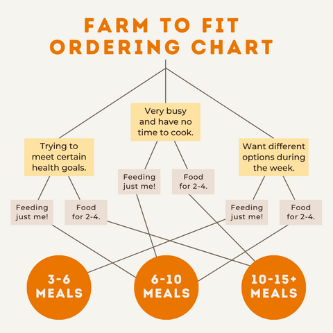 Farm to fit ordering Chart