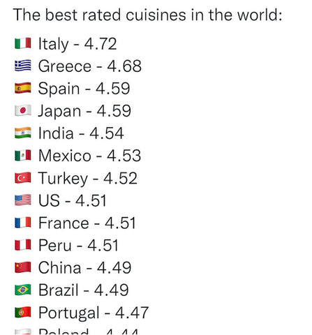 Ratings score for cuisines around the world