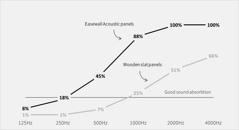 Easewall acoustic panels performance vs wooden slat panels