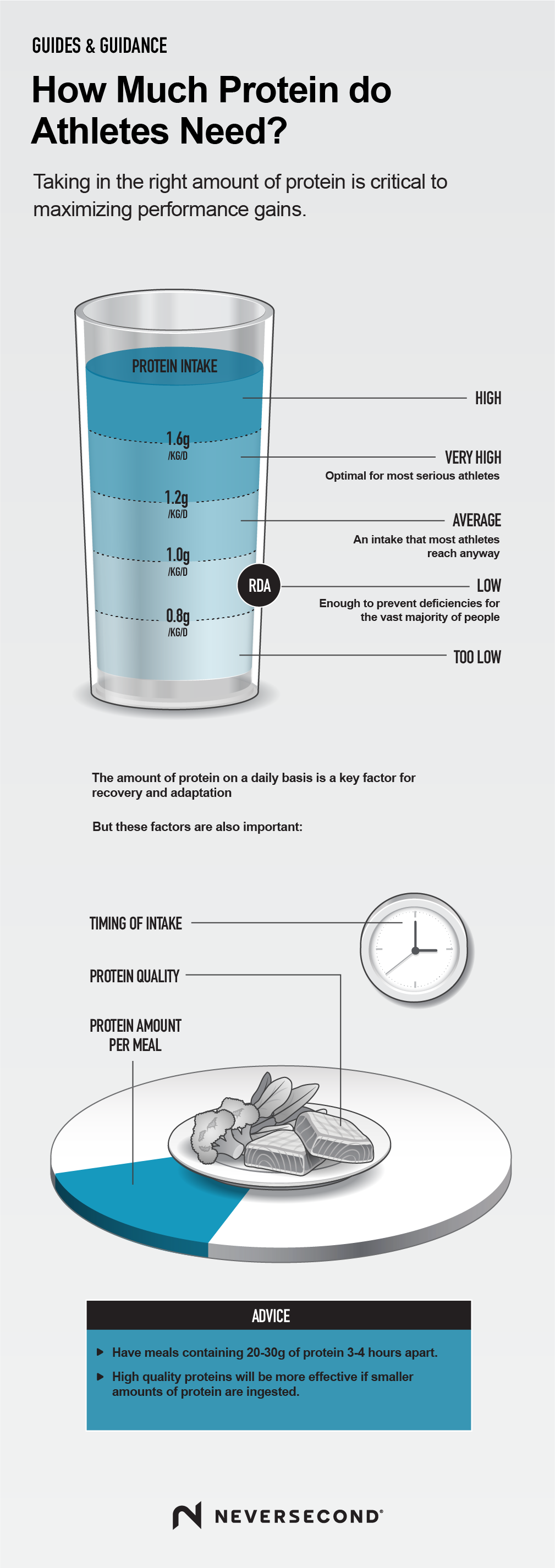 How Much Protein Do Athletes Need Infographic