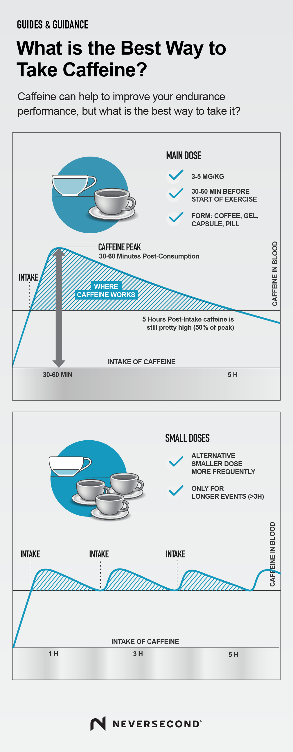 How to Take Caffeine Infographic