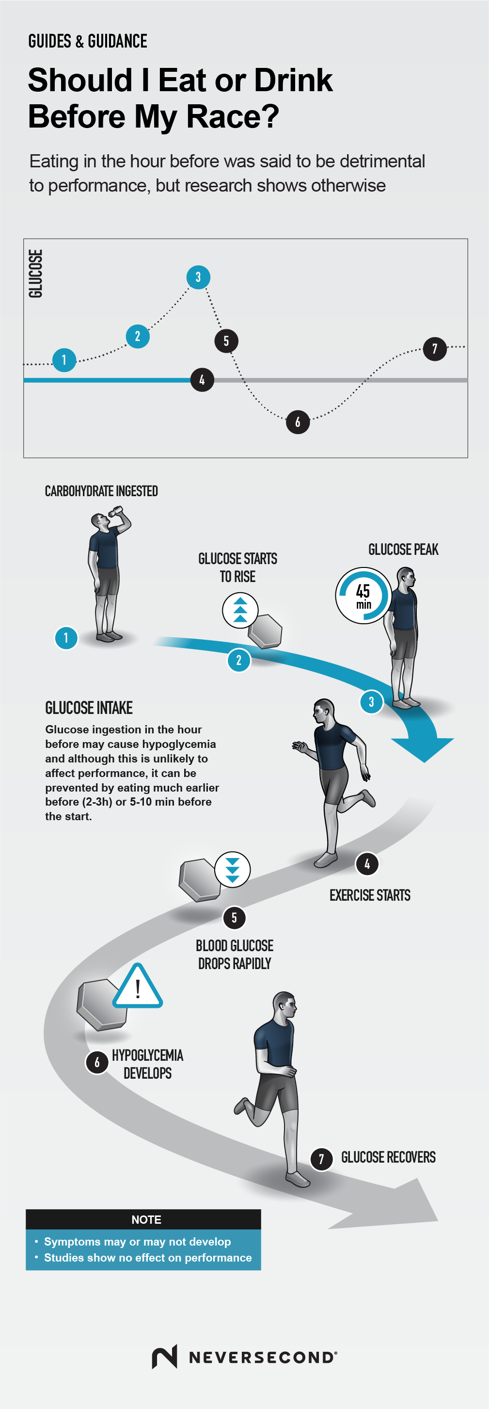 Should I Eat or Drink in the Hour Before My Race Infographic