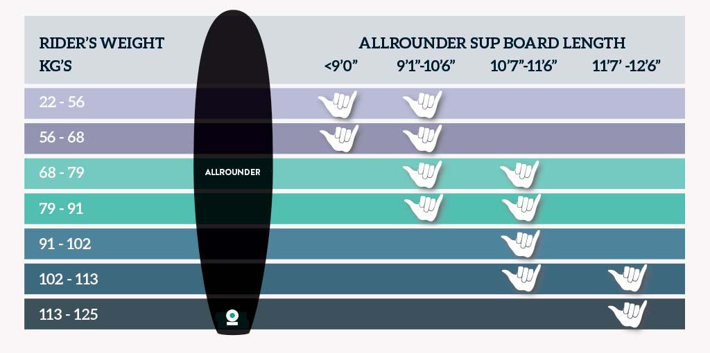 A chart showing the right all rounder stand up paddleboard length based on the weight of the rider in kilograms