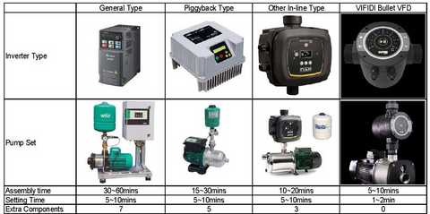VFD恆壓馬達泵浦變頻器比較表