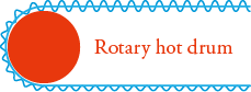 Rotary hot drum