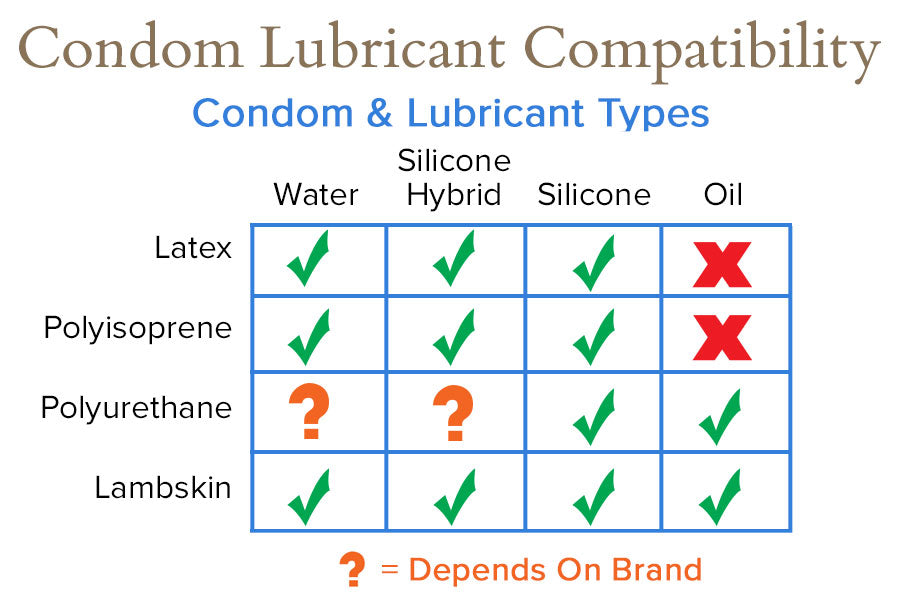 Condom Lubricant Compatibility