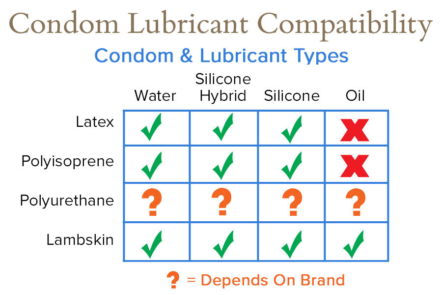 Condom & Lubricant Compatibility Chart