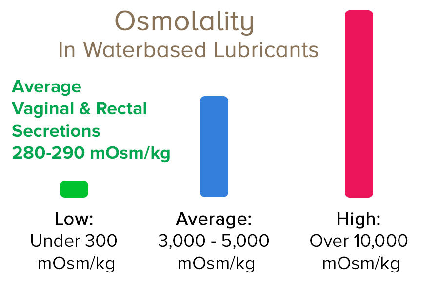 Osmolality Of Personal Lubricant Graph