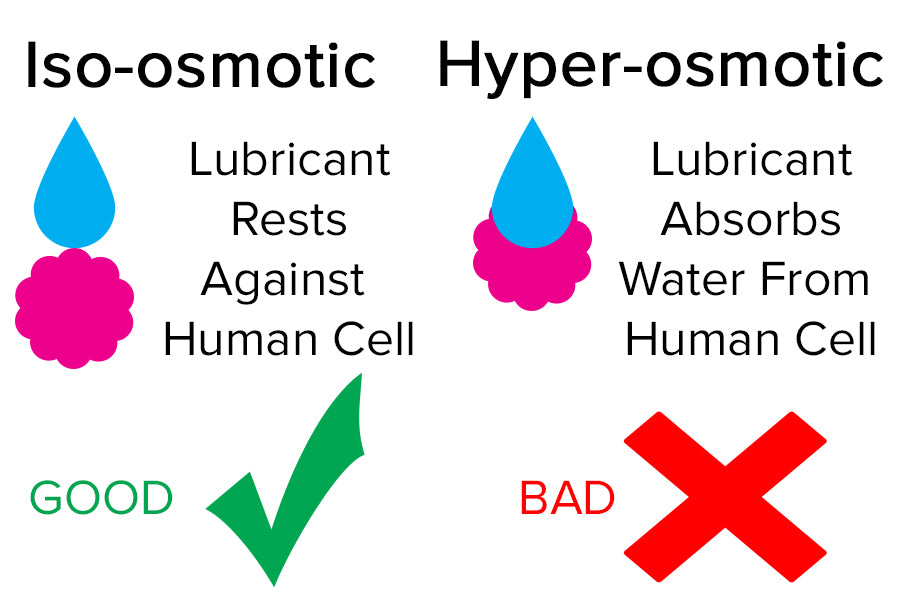 Iso-osmotic & Hyper-osmotic Lubricant Levels