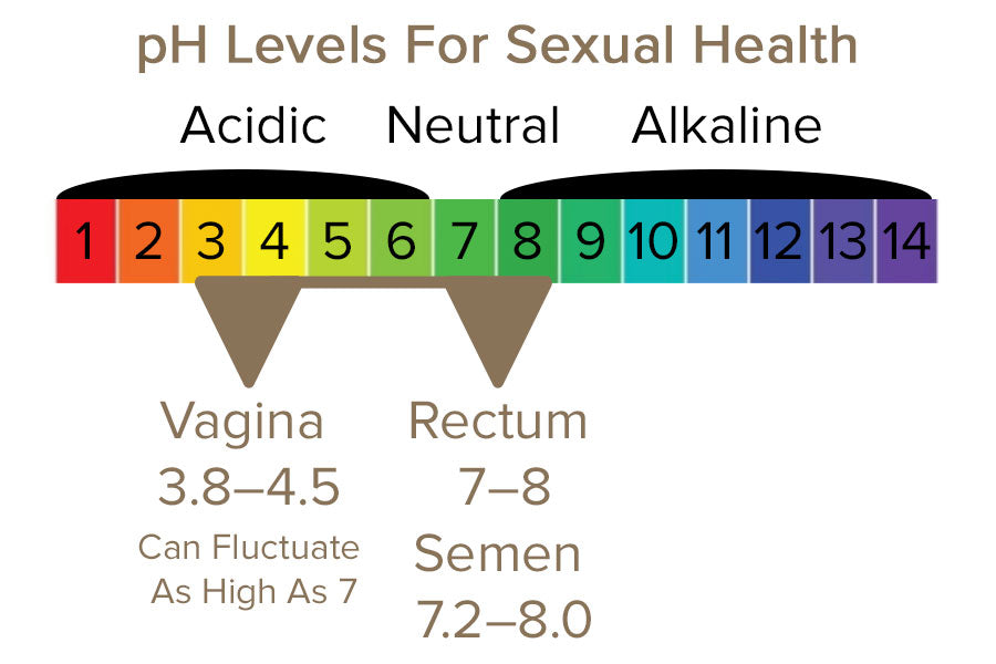 pH Levels For Lubricants & Sexual Health