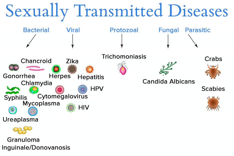 STDs Diagram