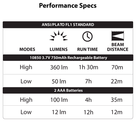 LUXPRO LP1044 Flashlight Performance Specs