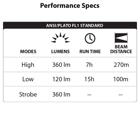 LUXPRO LP1100V2 Flashlight Performance Specs