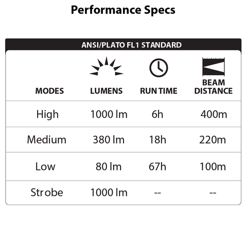 LUXPRO LP1201 Flashlight Performance Specs