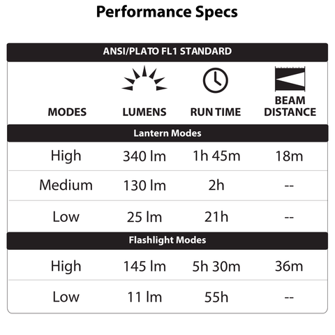 LUXPRO LP1515 Lantern Performance Specs